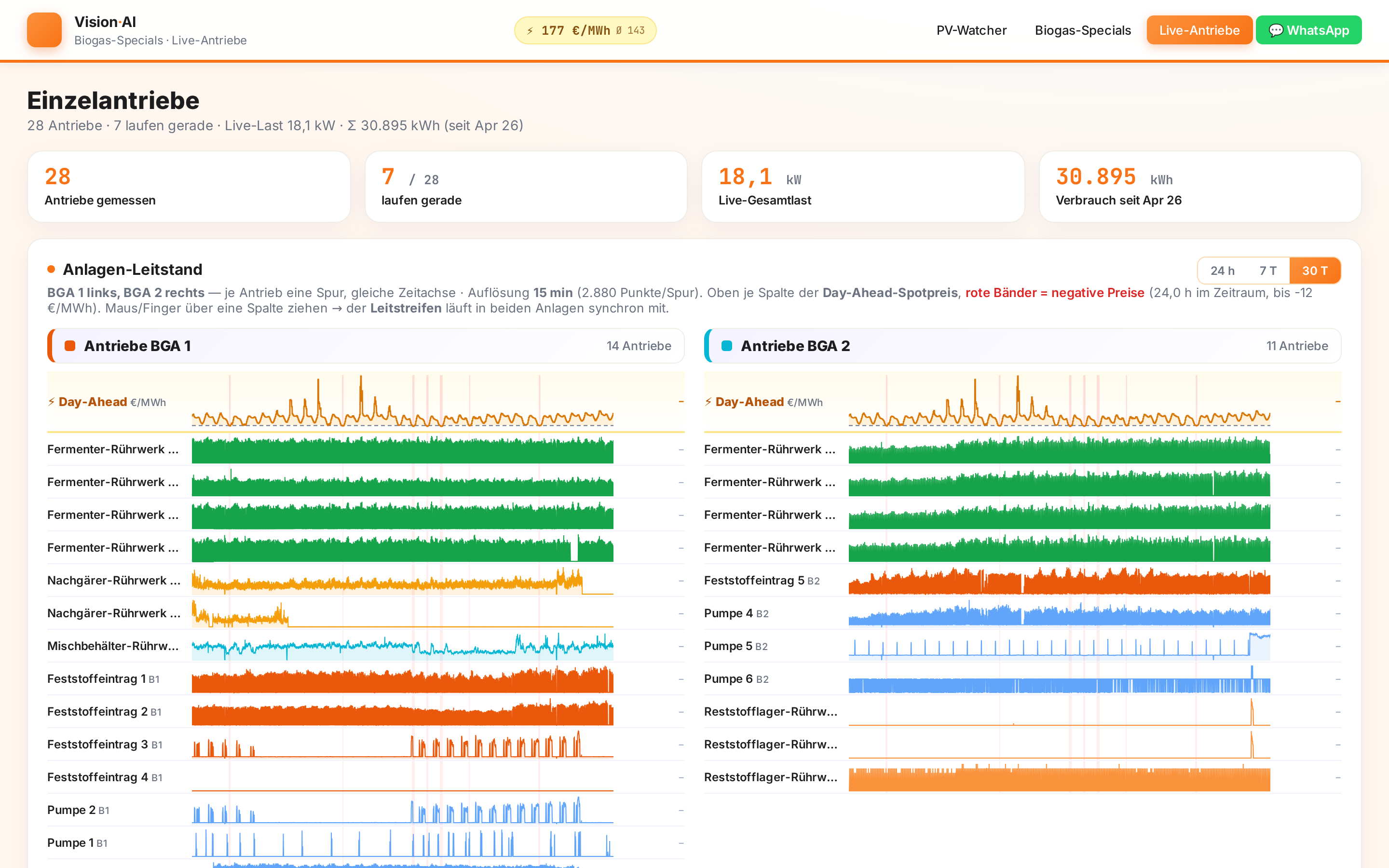 Live-Antriebe-Dashboard einer Referenz-Biogasanlage — 28 Antriebe, Leistung und Verlauf je Rührwerk